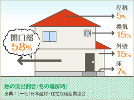 窓を中心とした複合的な断熱対策