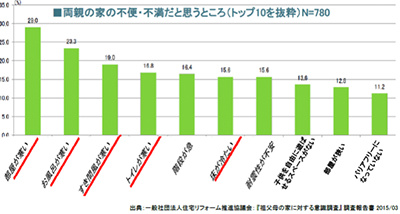 両親の家の不便、不満だと思うところ