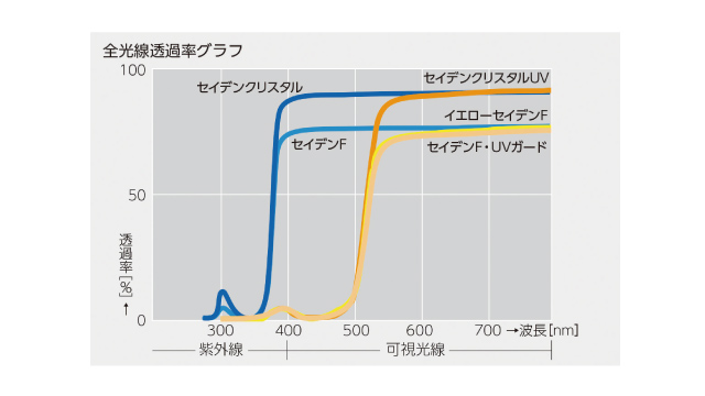 機能性フィルム(帯電/防炎)