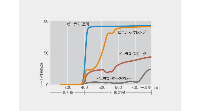 機能性フィルム(帯電防止/紫外線吸収/自己粘着性能)