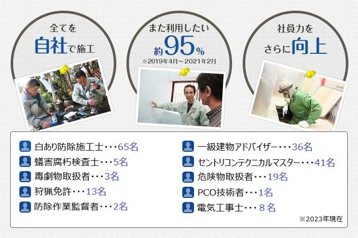 全てを自社で施工、また利用したい95％、社員力をさらに向上